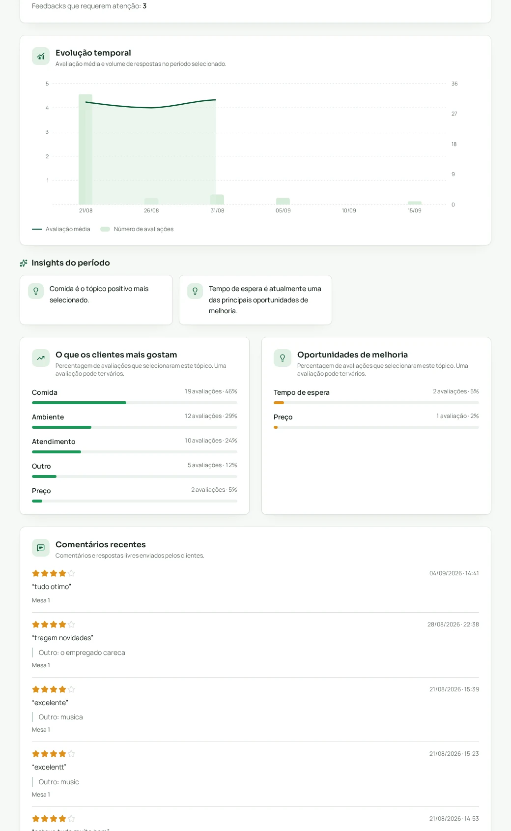 Temas positivos e oportunidades de melhoria no dashboard ReviewFlow